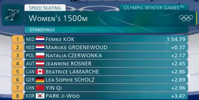 Speed Skating - Women's 1500m standings