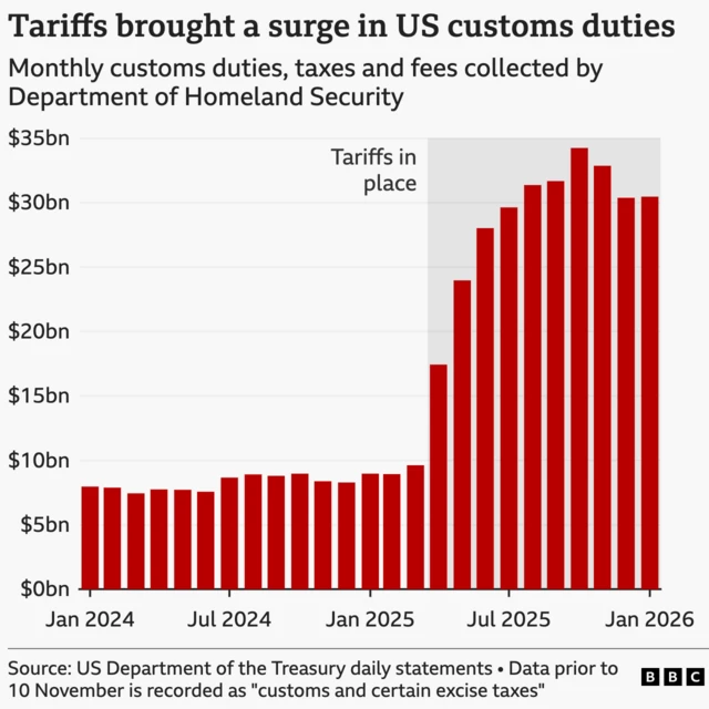 Bar chart titled "Tariffs brought a surge in US customs duties", showing monthly US customs and taxes collected by the US Department of Homeland Security from January 2024 to January 2026. Since the new tariffs have been in place, April 2025, there has been a surge in customs duties, rising from just under $10bn in March to a peak of more than $34bn in October. The source is the US Department of the Treasury daily statements.
