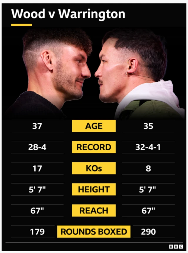 Leigh Wood and Josh Warrington stand face-to-face above a list of their compared statistics. Age 37 v 35, Record 28-4 v 32-4-1, KOs 17 v 8, Height 5ft 7in v 5ft 7in, reach 67in v 67in, rounds boxed 179 v 290