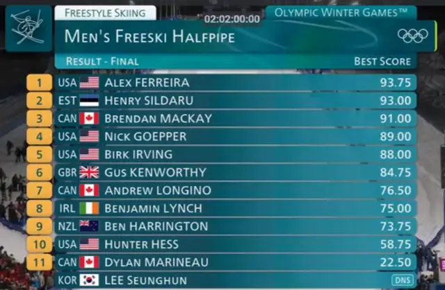 Freestyle skiing - men's freeski halfpipe final standings