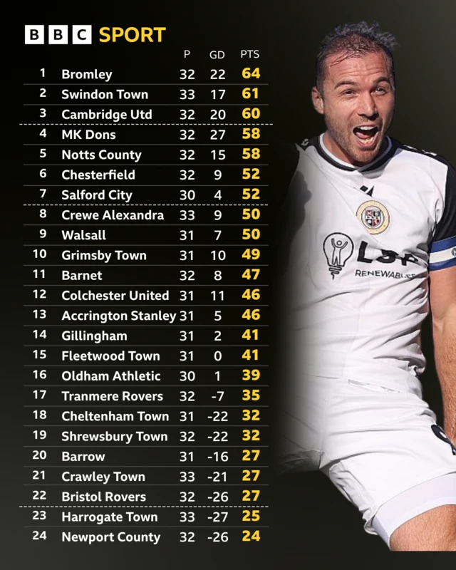The League Two table alongside a photograph of Bromley striker Michael Cheek celebrating scoring a goal