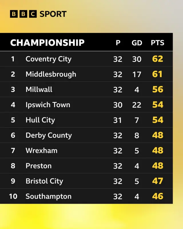 Top 10 of the Championship