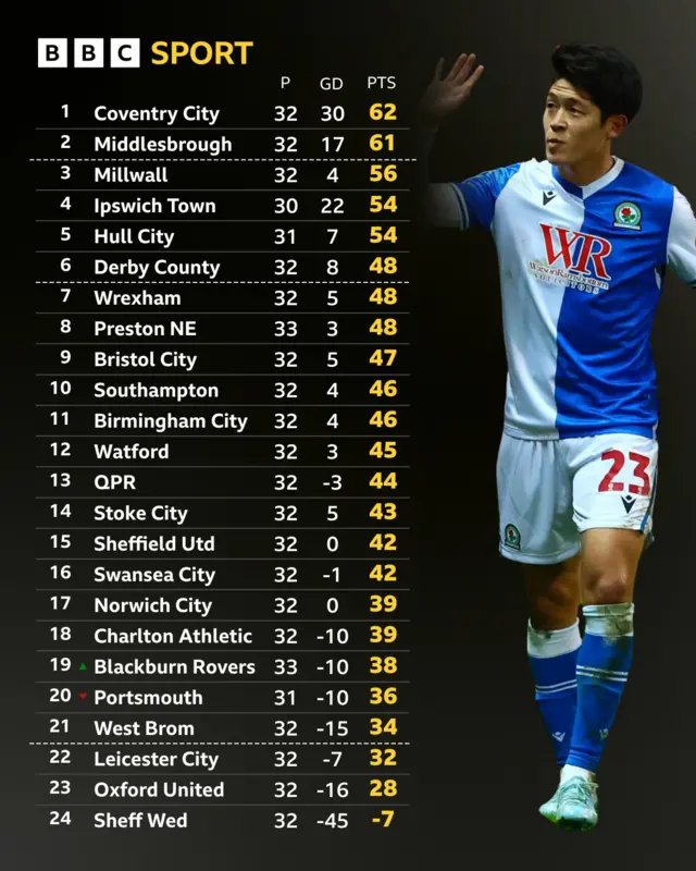 Championship table with Blackburn's Yuki Ohashi