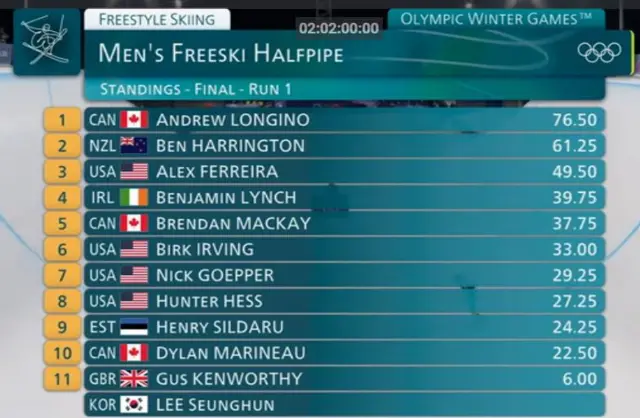 Freestyle skiing - men's freeski halfpipe standings