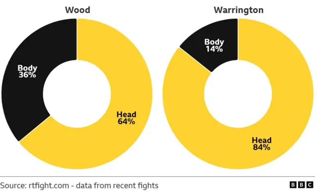 Pie graphic of where Josh Warrington and Leigh Wood land their punches in recent fights.  Wood- 64% to head, 36% to body Warrington - 84% to body,  14% to body