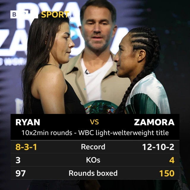 Ryan and Zamora: record: 8-3-1 v 12-10-2, KOs: 3 v 4, rounds boxed: 97 v 150