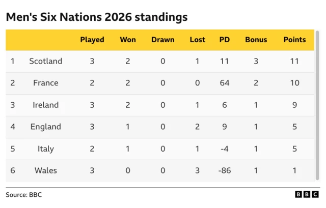 Six Nations table
