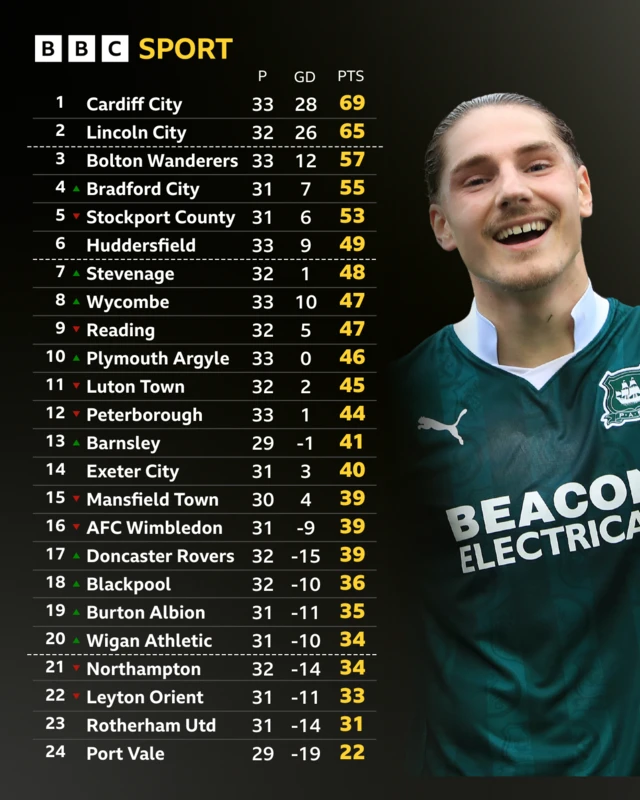 The League One table alongside a photo of a smiling Plymouth striker Lorent Tolaj