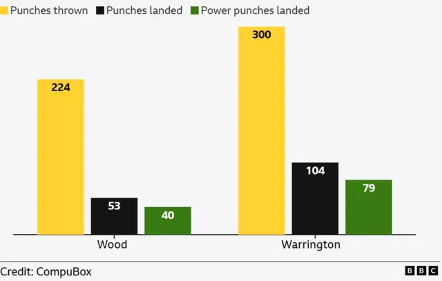 Comparing punch stats forWood v Warrington 1.  Punches thrown - 224 Wood, 300 Warrington.  Punches landed - 53 Wood, 104 Warrignton. Power punches landed- 40 Wood, 79 Warrington.