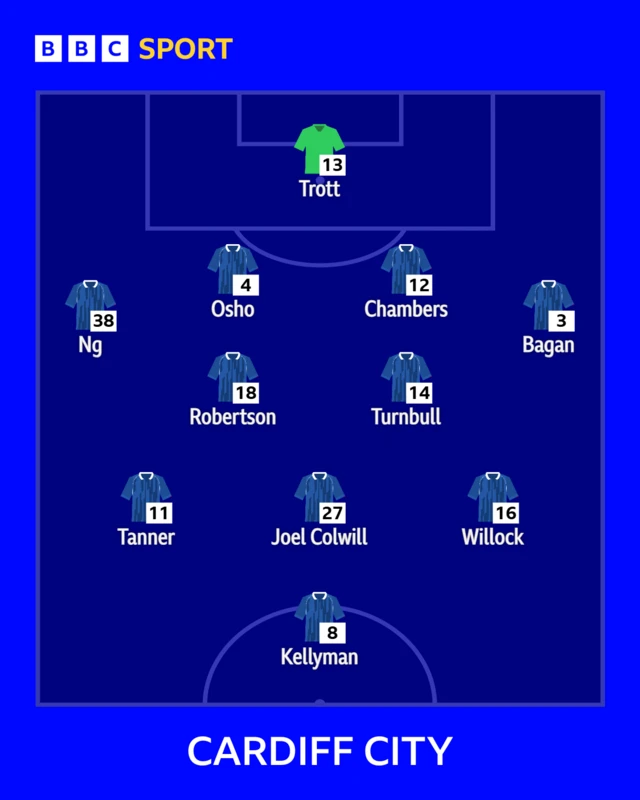 The Cardiff team to face Plymouth shown in formation