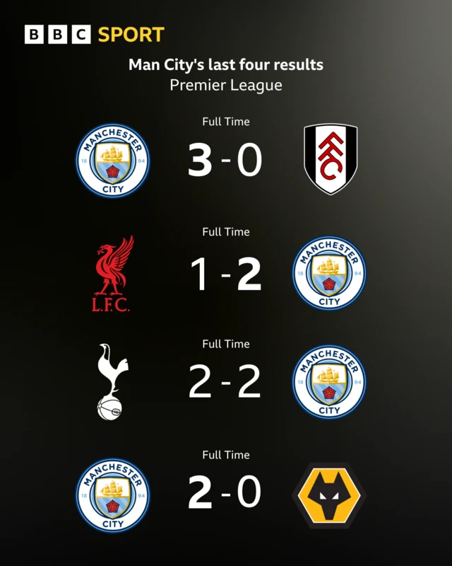 Graphic showing Man City's last four Premier League results