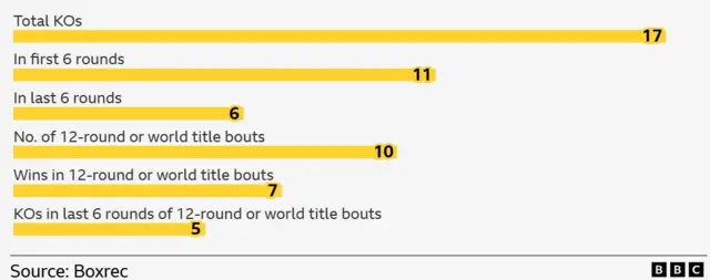 Bar chart showing when Leigh Wood get his knockouts.  Total KOs - 17. In first 6 rounds- 11. In last 6 rounds - 6. No. of 12-round or world title bouts - 10. Wins in 12-round or world title bouts - 7. KOs in last 6 rounds of 12-round or world title bouts - 5.