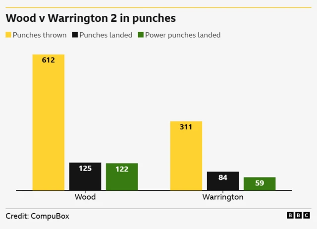 Comparing punch stats for Wood v Warrington 2. Punches thrown - 612 Wood, 311 Warrington. Punches landed - 125 Wood, 84 Warrignton. Power punches landed- 122 Wood, 59 Warrington.