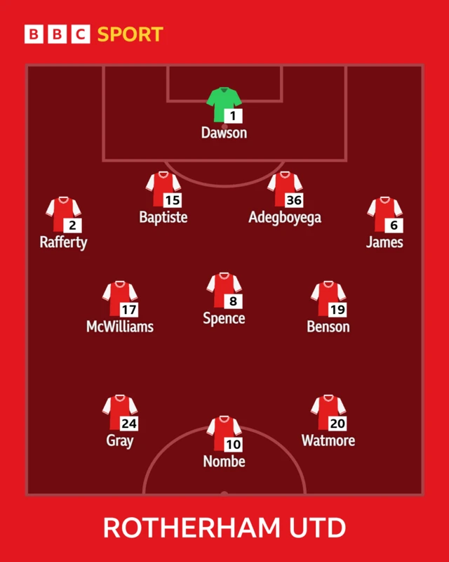 The Rotherham team to face Doncaster shown in formation