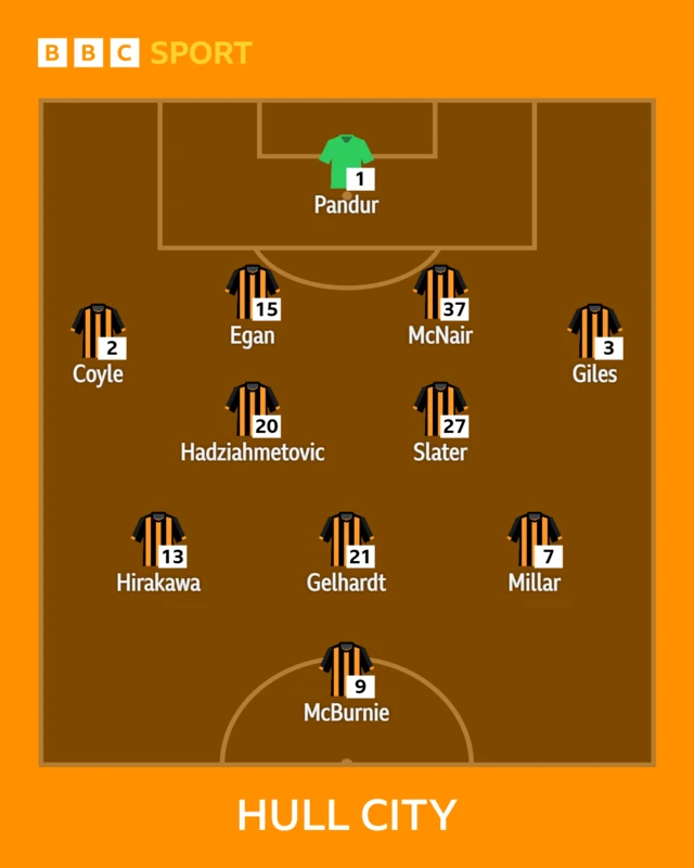 Hull City XI