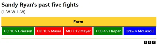 A graphic showing Sandy Ryan's past five fights. 'UD win 10 v Grierson', 'UD loss 10 v Mayer', 'MD loss 10 v Mayer', 'TKO 4 win v Harper', 'Draw v McCaskill'