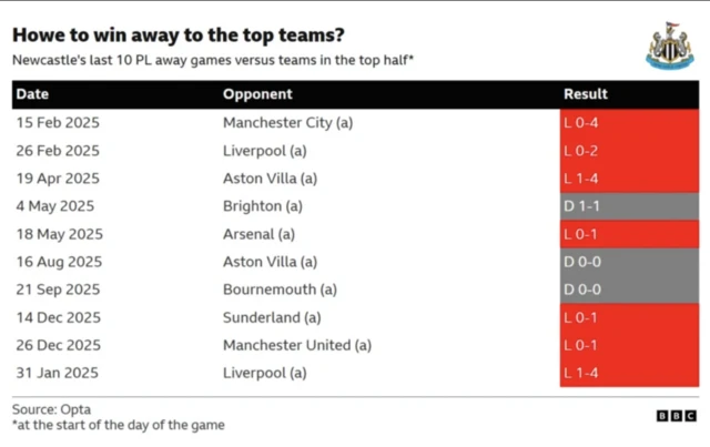 Table showing Newcastle's results away against top half Premier League teams