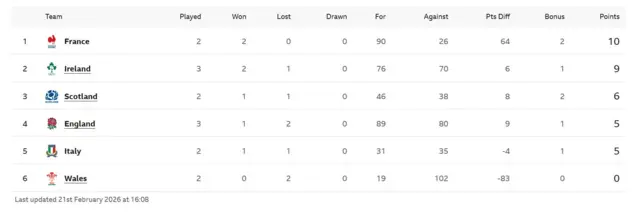 table showing Six Nations