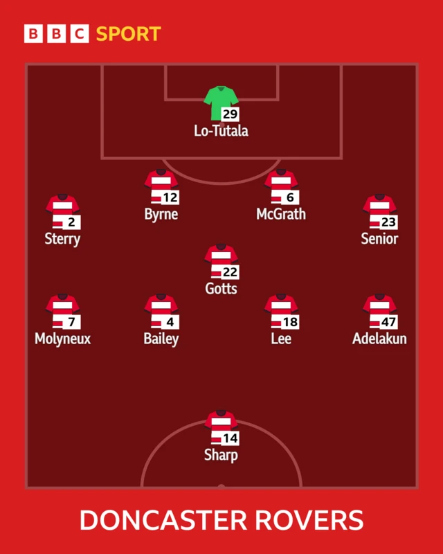 The Doncaster team to face Rotherham shown in formation