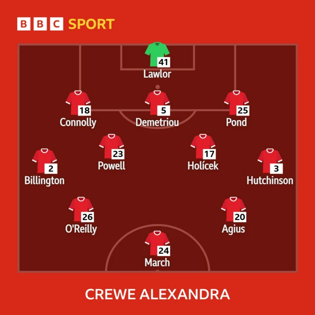 Crewe line-up against Swindon