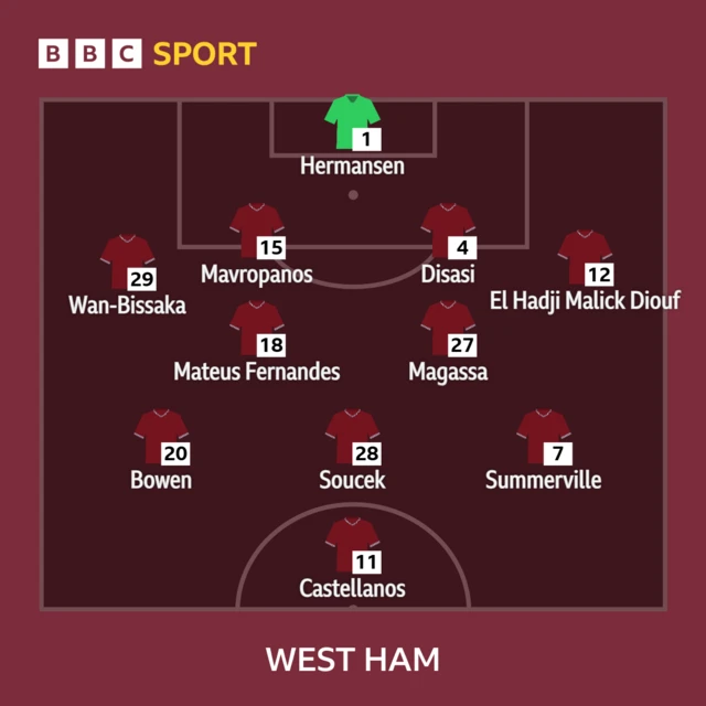 Graphic showing West Ham's starting XI against Bournemouth on 21 February 2026