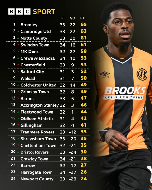 The League Two table at full-time on 21 February and Cambridge's Sullay Kaikai