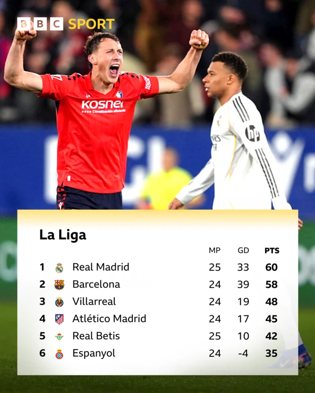 La Liga table