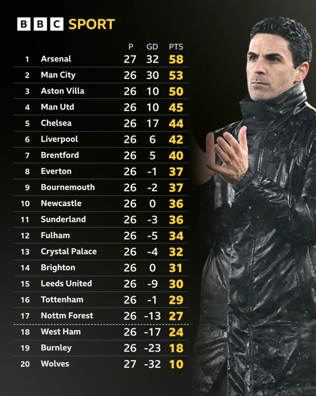 Premier League table