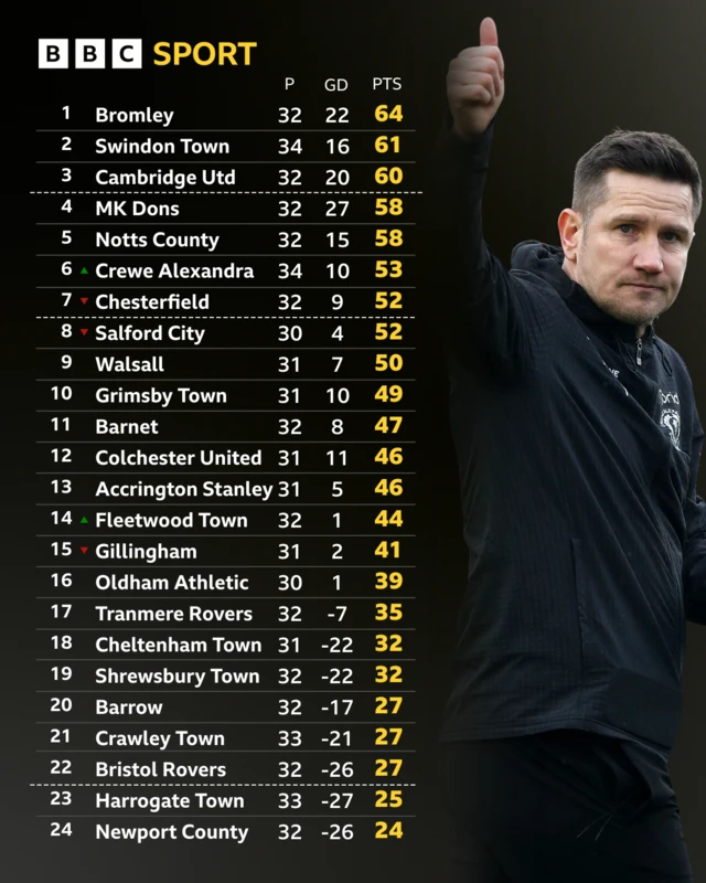 The League Two table and Crewe manager Lee Bell with thumbs up
