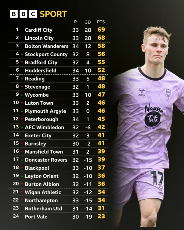 The League One table in full alongside a photograph of Rob Street celebrating his goal at Mansfield today
