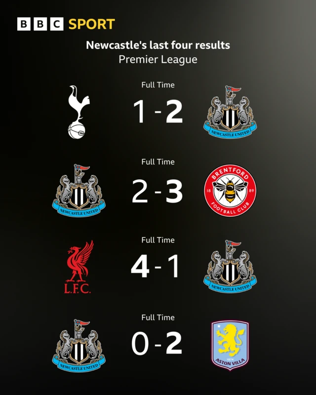 Graphic showing Newcastle's last four Premier League results