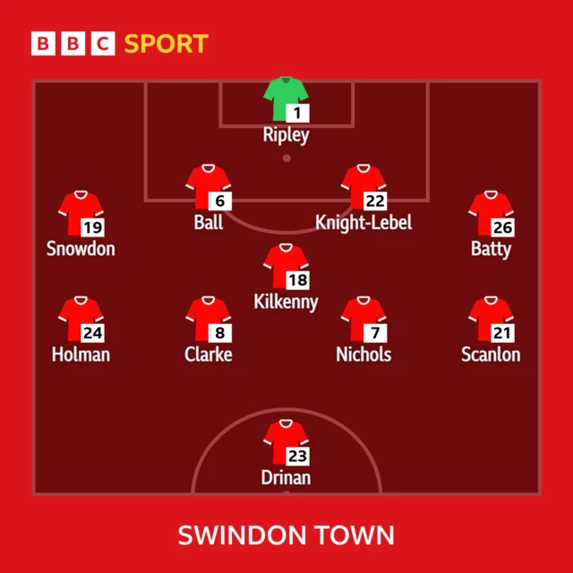 Swindon line-up against Crewe