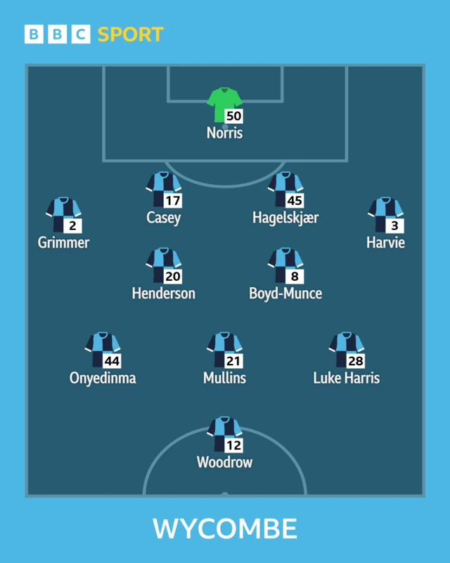 The Wycombe team to face Stevenage shown in formation