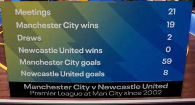 NCL record at Man City
