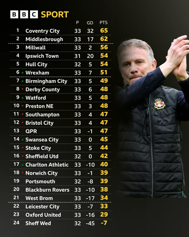 An image of the Championship table with a photo of Wrexham boss Phil Parkinson clapping