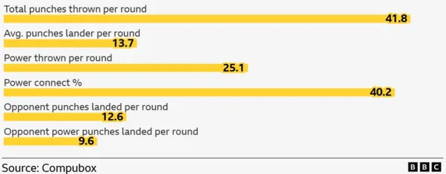 Sandy Ryan key stats.  Total punches thrown per round	- 41.8. Avg. punches lander per round	- 13.7. Power thrown per round - 25.1. Power connect % - 40.2%. Opponent punches landed per round - 12.6. Opponent power punches landed per round -	9.6.