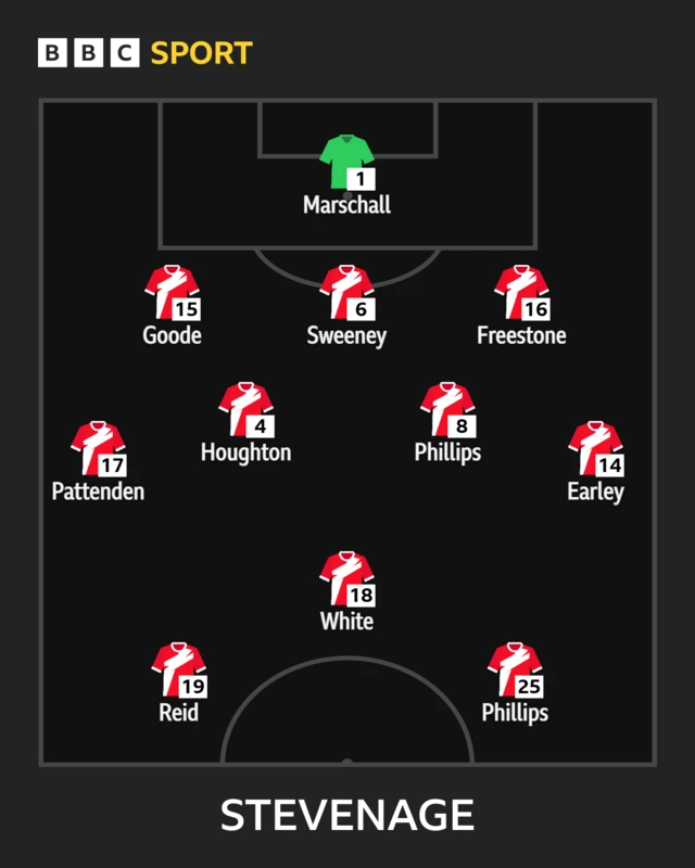 The Stevenage team to face Wycombe shown in formation