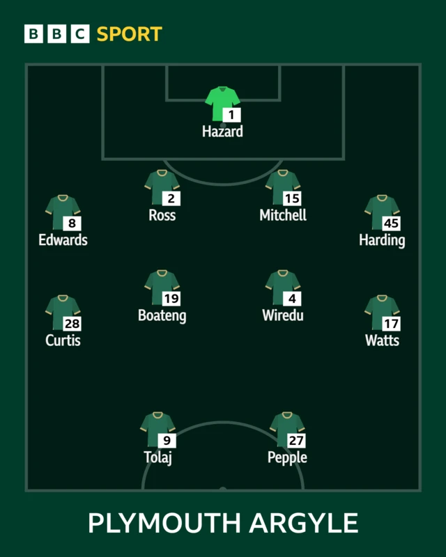The Plymouth team to face Cardiff shown in formation