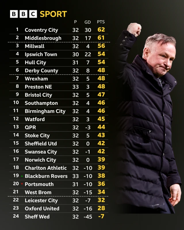 An image of the Championship table with a photo of Blackburn Rovers boss Michael O'Neill holding up his first in celebration