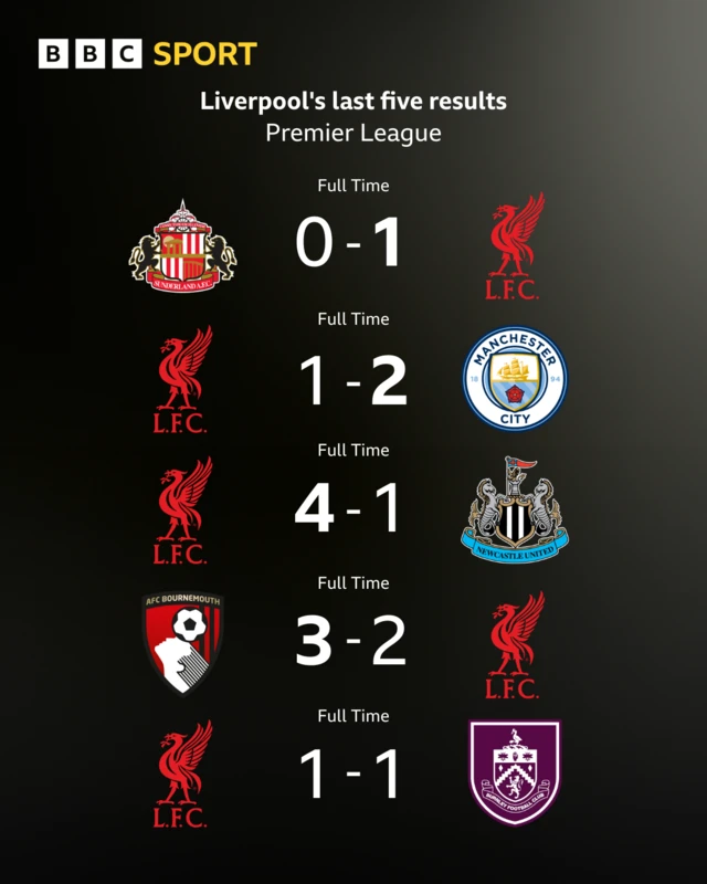 Graphic showing Liverpool's last five Premier League results