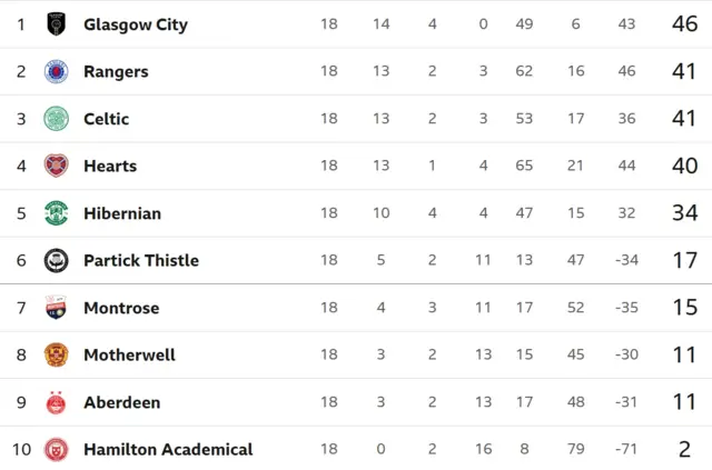 SWPL table