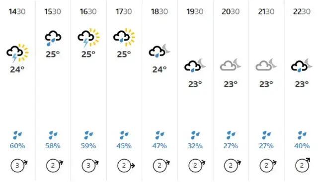 Kandy weather forecast
