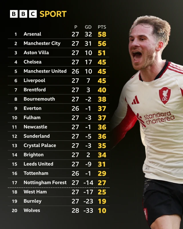 Premier League table