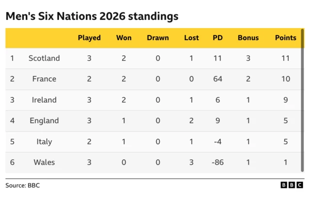 Men's Six Nation Table