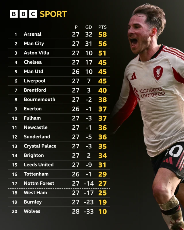 Premier League table