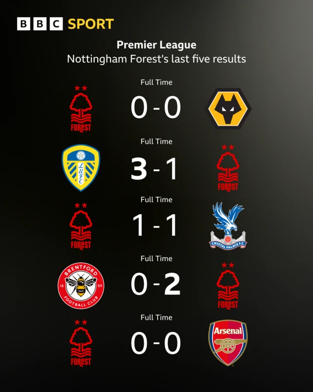 Nottingham Forest's last five Premier League results