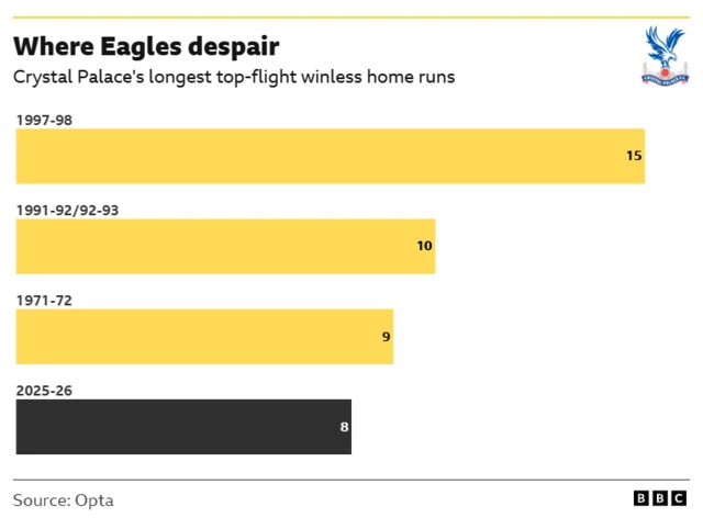 Crystal Palace stat graphic