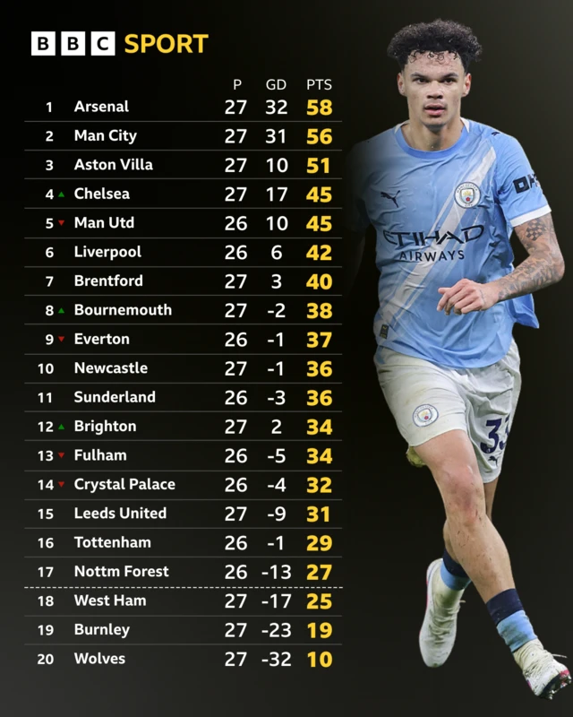 Premier League table with Nico O'Reilly in Manchester City kit