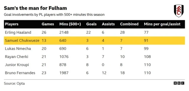 Fulham stats