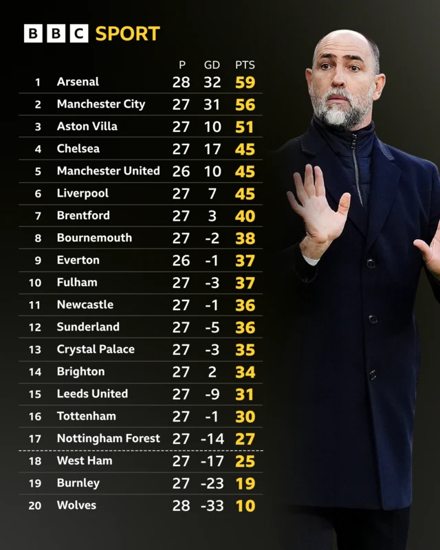 Premier League table